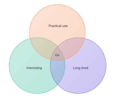 Venn diagram