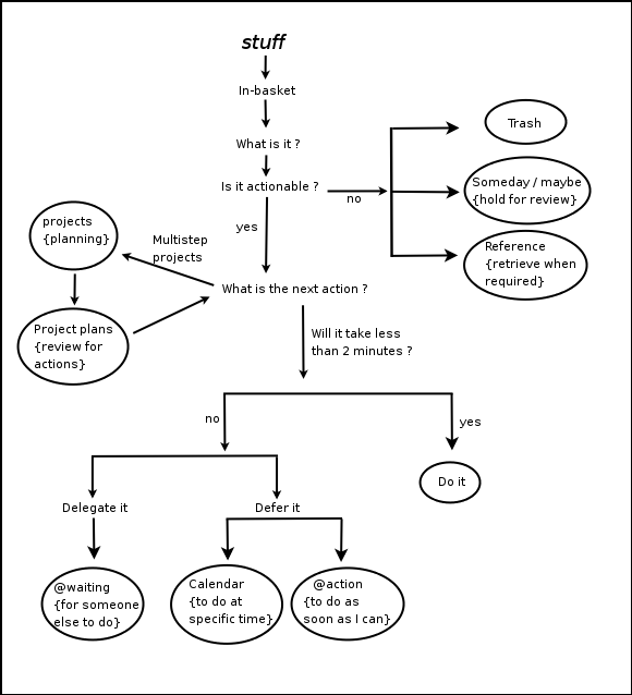 getting things done workflow diagram pdf getting things done pdf png getting things done workflow diagram pdf getting things done pdf png