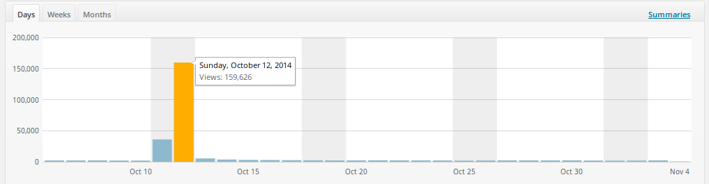 Wordpress stats