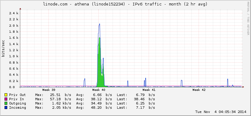 ipv6